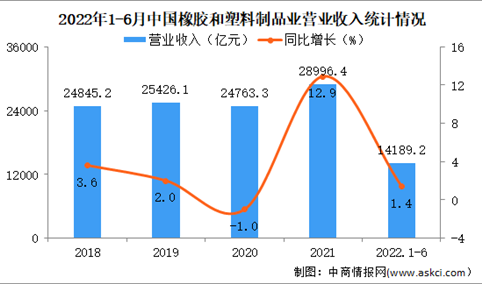 2022年1-6月中国橡胶和塑料制品业经营情况：营收同比增长1.4%（图）