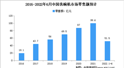 2022年1-6月中國洗碗機市場運行情況分析：零售額51.5億元
