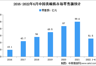 2022年1-6月中國(guó)洗碗機(jī)市場(chǎng)運(yùn)行情況分析：零售額51.5億元