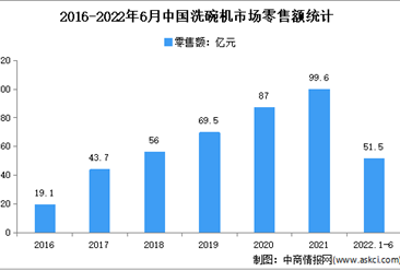 2022年1-6月中国洗碗机市场运行情况分析：零售额51.5亿元