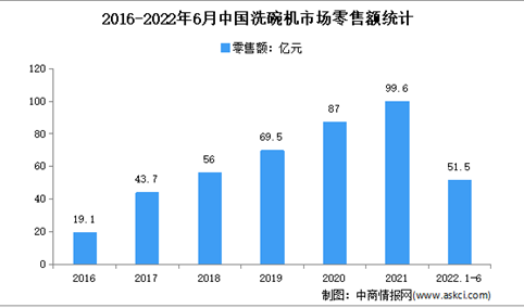 2022年1-6月中国洗碗机市场运行情况分析：零售额51.5亿元