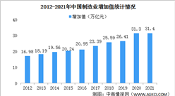 2022年中國制造業發展現狀分析：制造業增加值占全球比重近30%（圖）