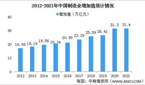 2022年中国制造业发展现状分析：制造业增加值占全球比重近30%（图）