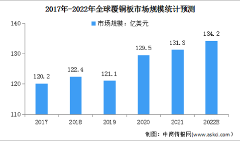 2022年全球覆铜板市场规模及行业竞争格局预测分析（图）