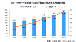 2022年中國醫學教育市場現狀及發展前景預測分析（圖）