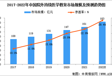 2022年中国医学教育市场现状及发展前景预测分析（图）