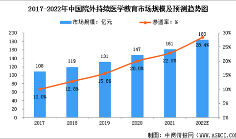 2022年中国数字医学教育市场现状及发展前景预测分析（图）