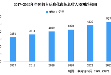 2022年中國教育信息化市場現狀分析及未來發展前景預測（圖）