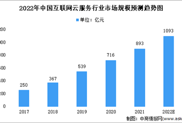 2022年中国互联网云服务行业市场现状分析：预计超一千亿元