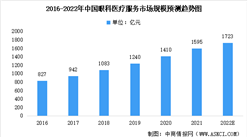 2022年中國眼科行業細分市場數據匯總預測分析：眼科服務占比最大（圖）