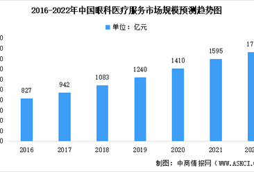 2022年中国眼科行业细分市场数据汇总预测分析：眼科服务占比最大（图）