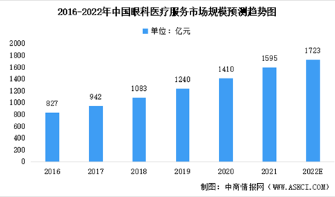 2022年中国眼科行业细分市场数据汇总预测分析：眼科服务占比最大（图）