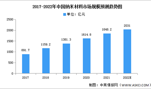 2022年中国纳米材料市场现状及发展前景预测分析（图）