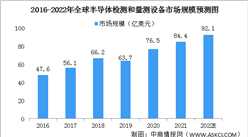 2022年全球半导体检测和量测设备行业市场规模及竞争格局预测分析（图）