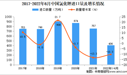2022年1-6月中国氯化钾进口数据统计分析