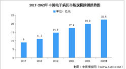 2022年中國電子病歷市場規模及發展趨勢預測分析（圖）