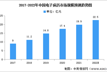 2022年中国电子病历市场规模及发展趋势预测分析（图）