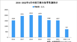 2022年1-6月中國空調市場運行情況分析：零售量2154萬臺