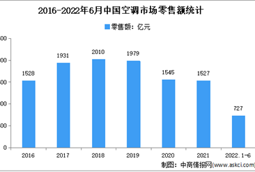 2022年1-6月中國空調市場運行情況分析：零售量2154萬臺