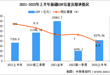 2022年上半年新疆经济运行情况分析：GDP同比增长4.9%（图）