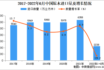2022年1-6月中国原木进口数据统计分析