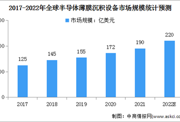 2022年全球半導體薄膜沉積設備市場現狀及行業競爭格局預測分析（圖）