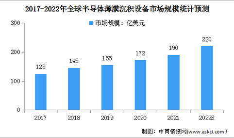 2022年全球半导体薄膜沉积设备市场现状及行业竞争格局预测分析（图）