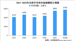 2022年全球及中國半導體行業市場規模及其發展趨勢預測分析（圖）