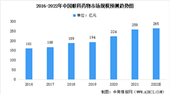 2022年中國眼科藥物行業市場規模預測及市場競爭格局分析（圖）