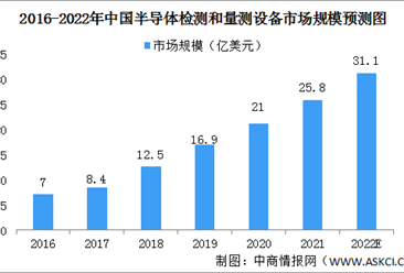 2022年中国半导体检测和量测设备市场规模及竞争格局预测分析（图）