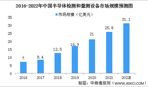 2022年中国半导体检测和量测设备市场规模及竞争格局预测分析（图）