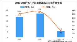 2022年1-6月中國加濕器線上市場運行情況分析：零售額5.7億元
