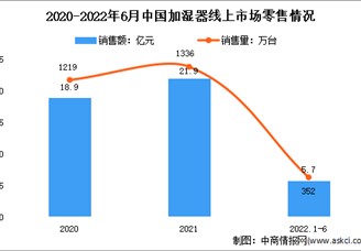 2022年1-6月中国加湿器线上市场运行情况分析：零售额5.7亿元