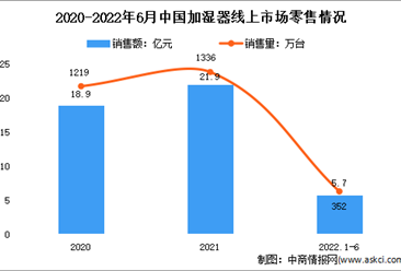 2022年1-6月中国加湿器线上市场运行情况分析：零售额5.7亿元