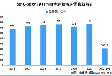 2022年1-6月中國洗衣機市場運行情況分析：零售額達171.5億元