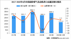 2022年1-6月中國渦輪噴氣發動機進口數據統計分析