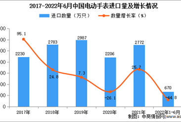 2022年1-6月中国电动手表进口数据统计分析