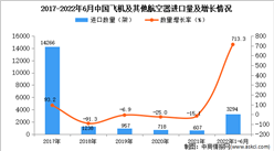 2022年1-6月中國飛機及其他航空器進口數據統計分析