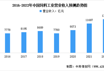 2022年中国饲料行业营业收入及不同品种产量预测分析（图）