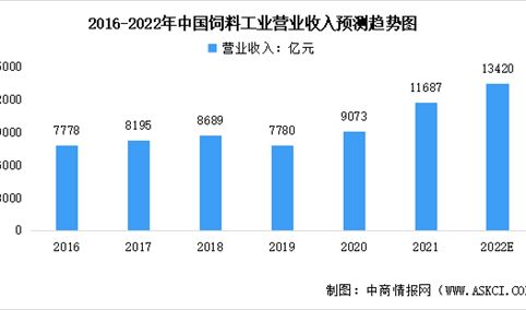 2022年中国饲料行业营业收入及不同品种产量预测分析（图）