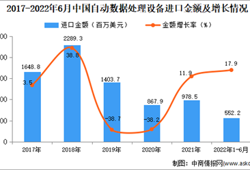 2022年1-6月中国自动数据处理设备进口数据统计分析