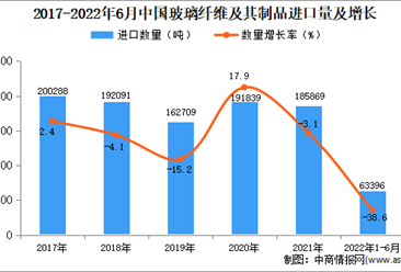 2022年1-6月中国玻璃纤维及其制品进口数据统计分析
