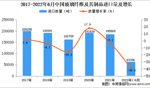 2022年1-6月中国玻璃纤维及其制品进口数据统计分析