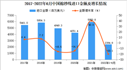 2022年1-6月中国棉纱线进口数据统计分析
