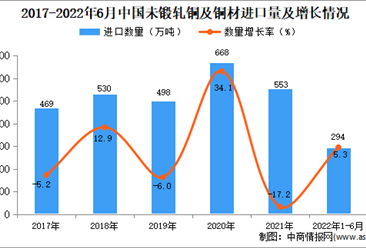 2022年1-6月中国未锻轧铜及铜材进口数据统计分析