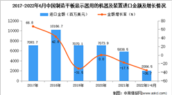 2022年1-6月中國制造平板顯示器用的機器及裝置進口數據統計分析