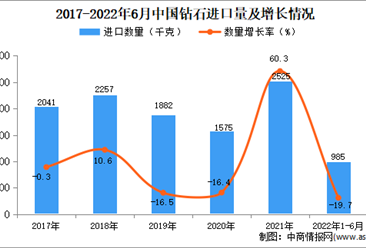 2022年1-6月中國鉆石進口數據統計分析