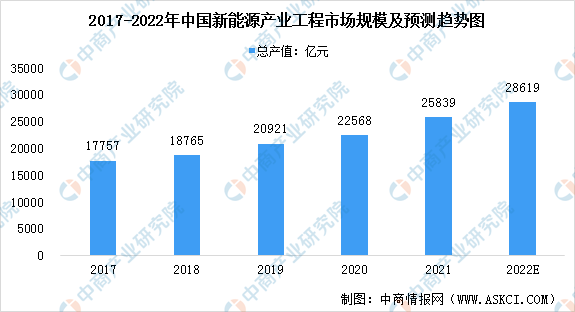 2022年中国专业工业工程及配套工程行业市场现状预测分析（图）196体育(图2)
