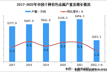 2022年1-6月中國有色金屬行業運行情況：銅、鋁礦砂進口量增長較快