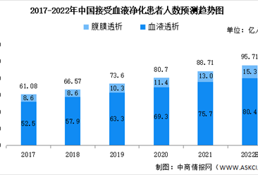 2022年中國血液透析行業市場數據預測分析：市場規模將超140億（圖）